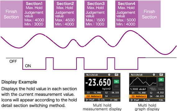Display Example：Displays the hold value in each section with the current measurement value. Icons will appear according to the hold detail section switching method.