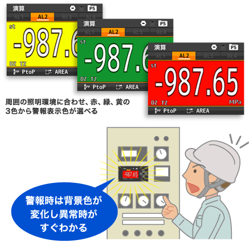 警報時は背景色が変化し異常時がすぐわかる