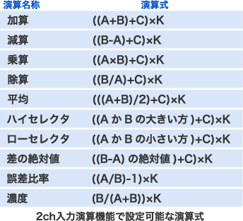 2ch入力演算機能で設定可能な演算式