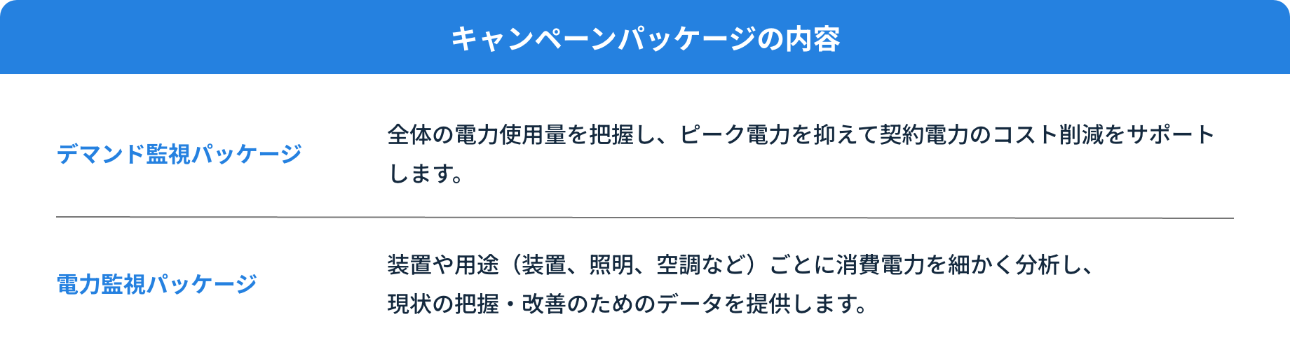 キャンペーンパッケージの内容 デマンド監視パッケージ 全体の電力使用量を把握し、ピーク電力を抑えて契約電力のコスト削減をサポートします。 電力監視パッケージ 装置や用途（装置、照明、空調など）ごとに消費電力を細かく分析し、現状の把握・改善のためのデータを提供します。