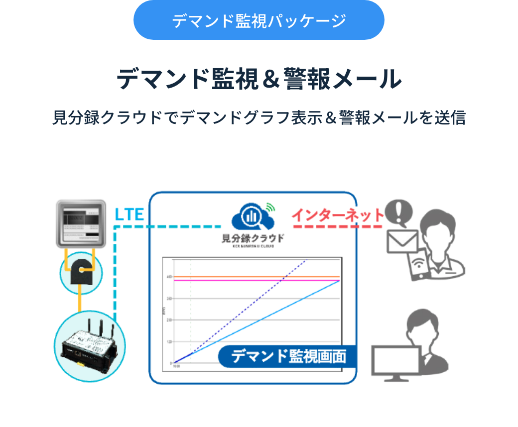 デマンド監視パッケージ デマンド監視＆警報メール 見分録クラウドでデマンドグラフ表示＆警報メールを送信