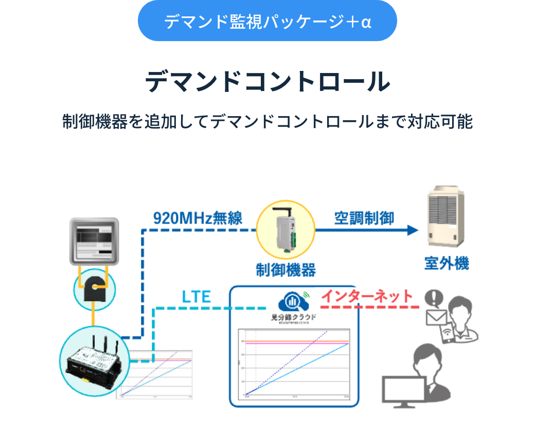 デマンド監視パッケージ＋α デマンドコントロール 制御機器を追加してデマンドコントロールまで対応可能