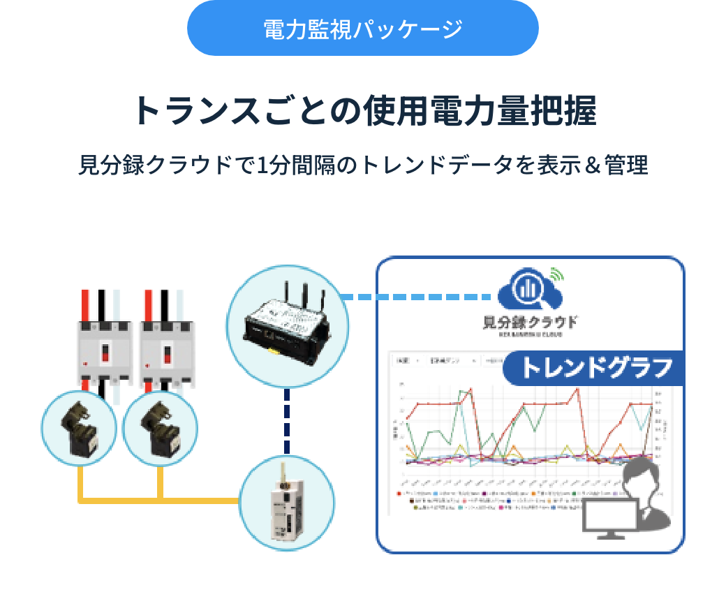 電力監視パッケージ トランスごとの使用電力量把握 見分録クラウドで1分間隔のトレンドデータを表示＆管理