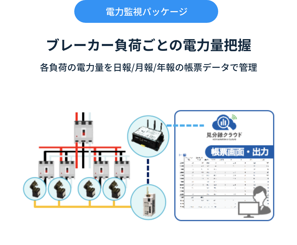 電力監視パッケージ ブレーカー負荷ごとの電力量把握 各負荷の電力量を日報/月報/年報の帳票データで管理