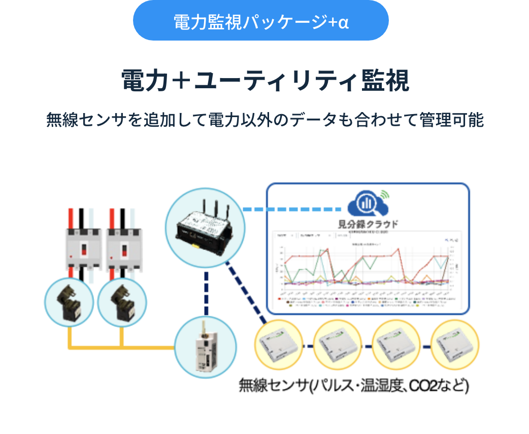 電力監視パッケージ+α 電力＋ユーティリティ監視 無線センサを追加して電力以外のデータも合わせて管理可能