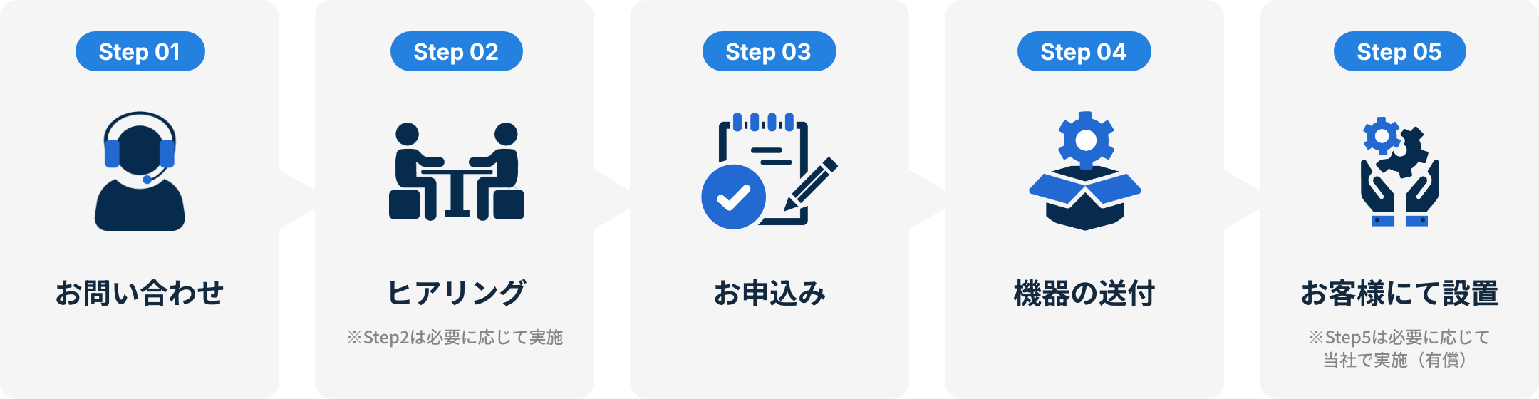 Step 01 お問い合わせ Step 02 ヒアリング ※Step2は必要に応じて実施 Step 03 お申込み Step 04 機器の送付 Step 05 お客様にて設置 ※Step5は必要に応じて当社で実施（有償）