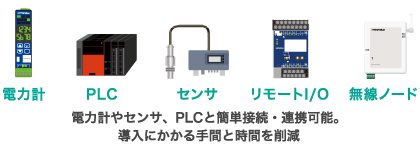 電力計・PLC・センサ・リモートI/O・無線ノード:電⼒計やセンサ、PLCと簡単接続・連携可能。導⼊にかかる⼿間と時間を削減