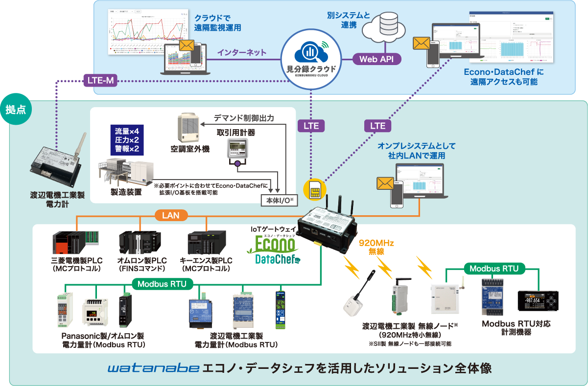 エコノ・データシェフを活用したソリューション全体像