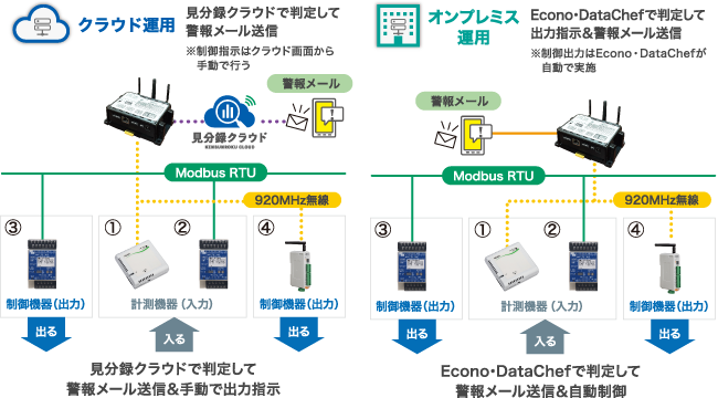 クラウド運用:見分録クラウドで判定して警報メール送信・オンプレミス運用:Econo・DataChefで判定して出力指示&警報メール送信