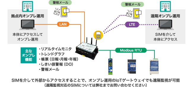 SIMを介して外部からアクセスすることで、オンプレ運用のIoTゲートウェイでも遠隔監視が可能(遠隔監視対応のSIMについては弊社までお問い合わせください)