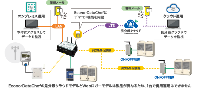 Econo・DataChefの見分録クラウドモデルとWebロガーモデルは製品が異なるため、1台で併用運用はできません
