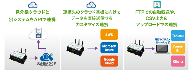 見分録クラウドと別システムをAPIで連携・連携先のクラウド基板に向けてデータを直接送信するカスタマイズ連携・FTPでの自動転送や、CSV出力&アップロードでの連携