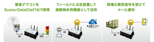 簡易デマコンをEcono・DataChef1台で実現・フィールドに点在設置して遠隔検針用機器として活用・現場の異常信号を受けてメール通知