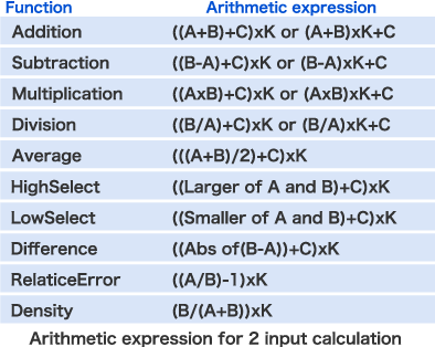 Arithmetic expression for 2 input calculation