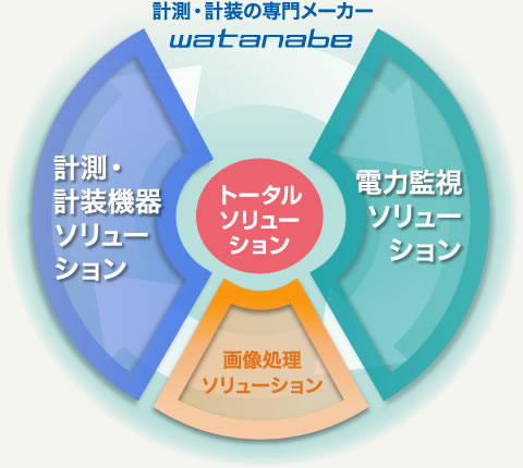 計測・計装の専門メーカーwatanabe