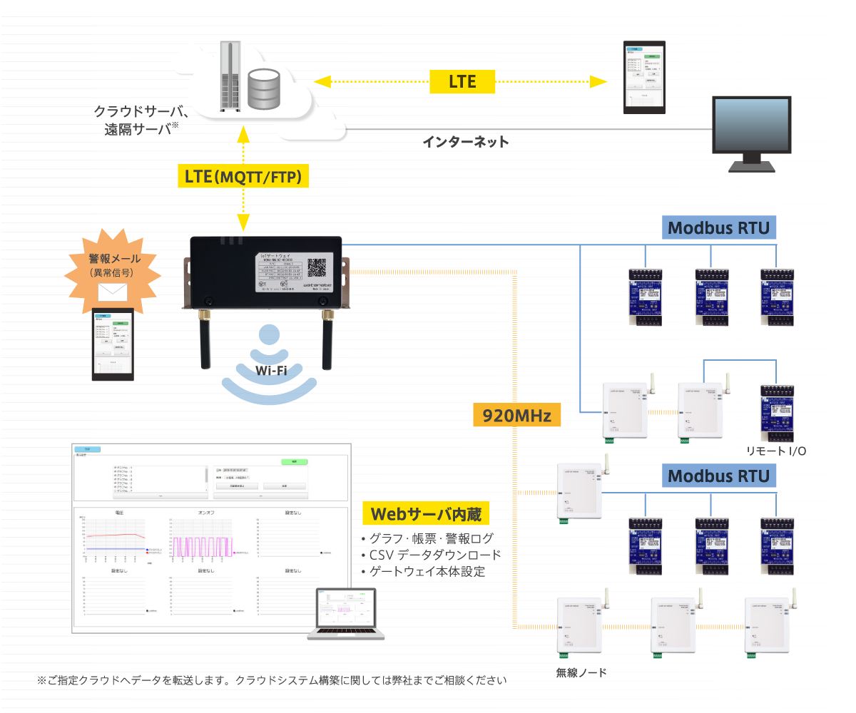 IoT ゲートウェイと無線センサーノードの基本構成図