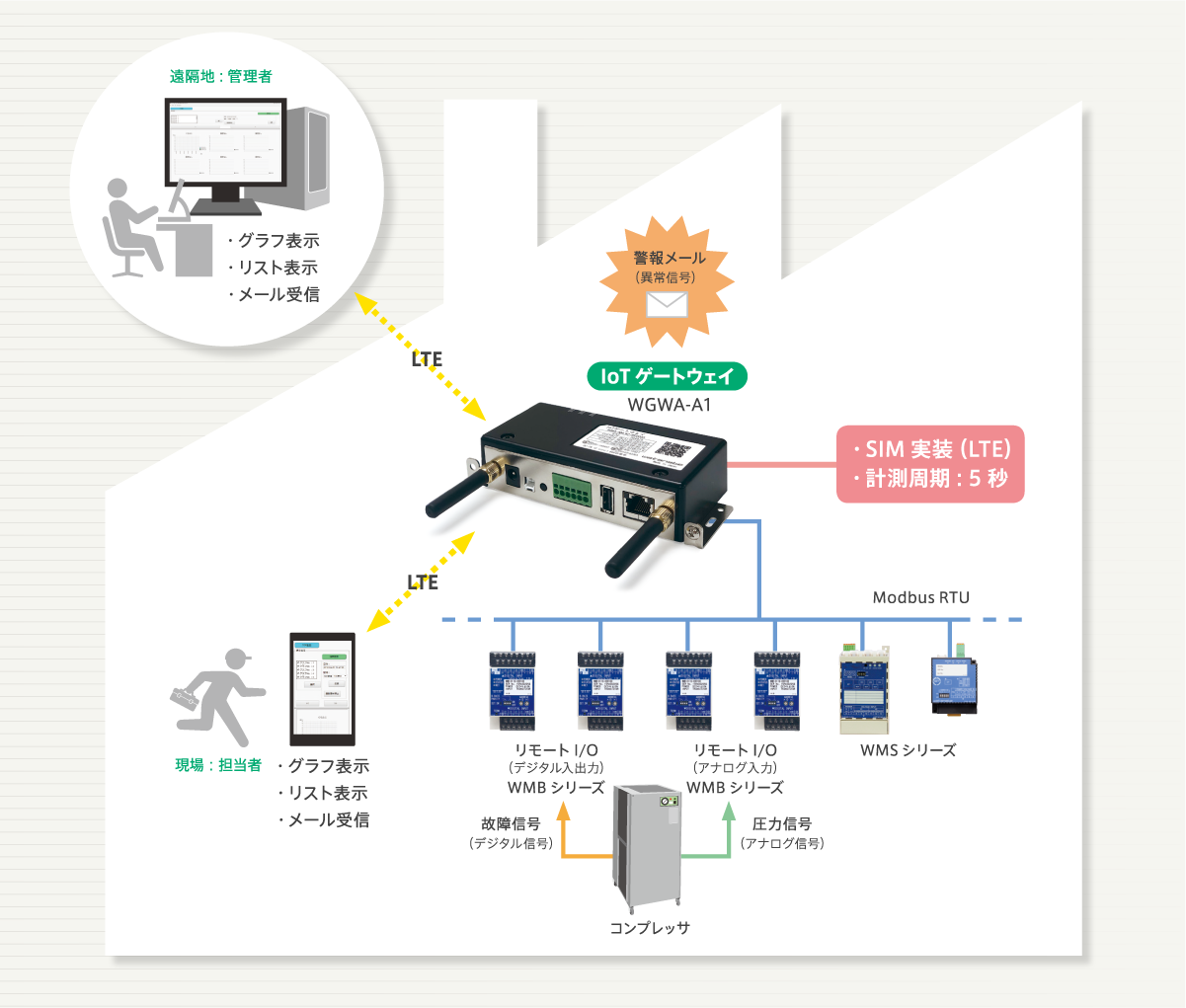 コンプレッサの予兆監視