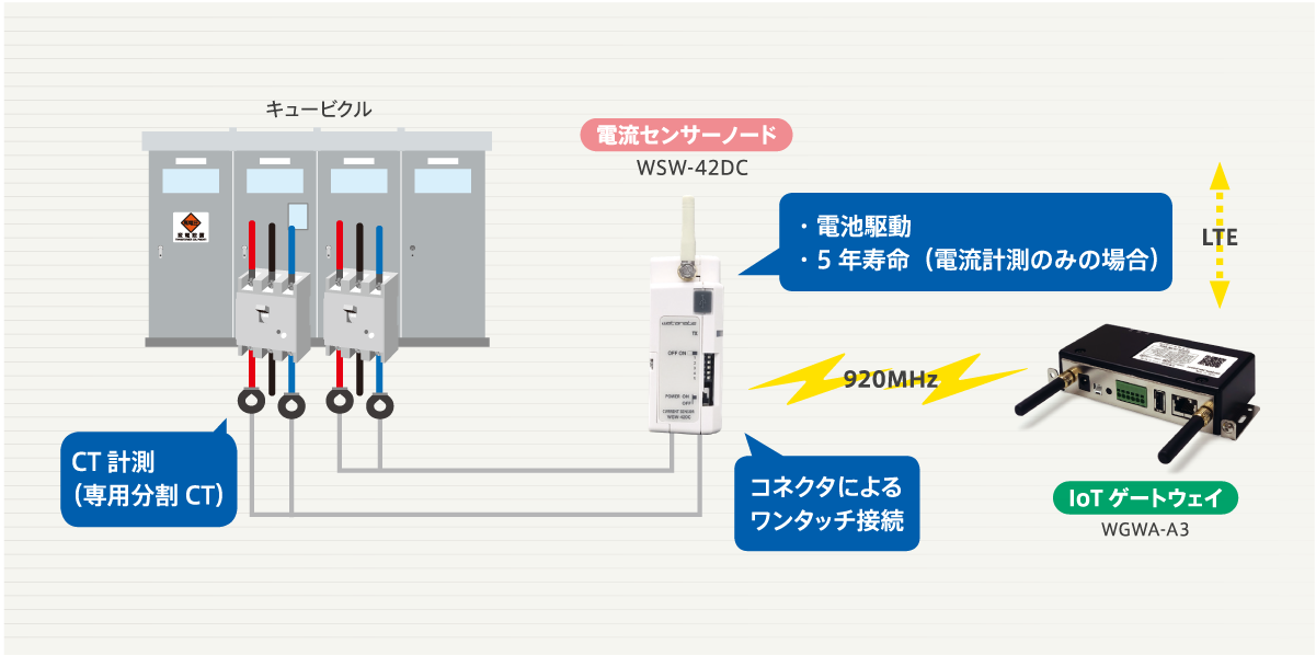 分電盤や配電盤の電流を無線送信