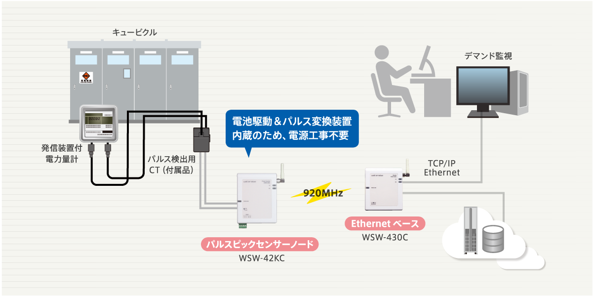 屋外設置されたキュービクルの電力量を遠隔監視