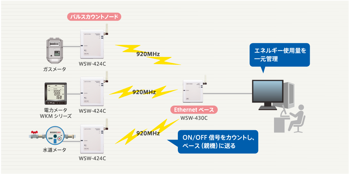 電気・水・ガスなどの使用量を一元管理