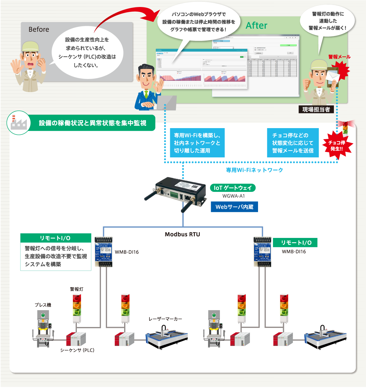 製造工場における生産設備のチョコ停、稼働時間監視