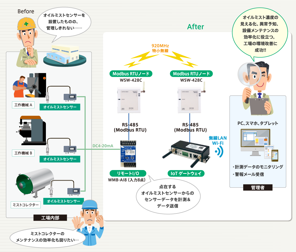 オイルミスト監視による製造現場の環境改善