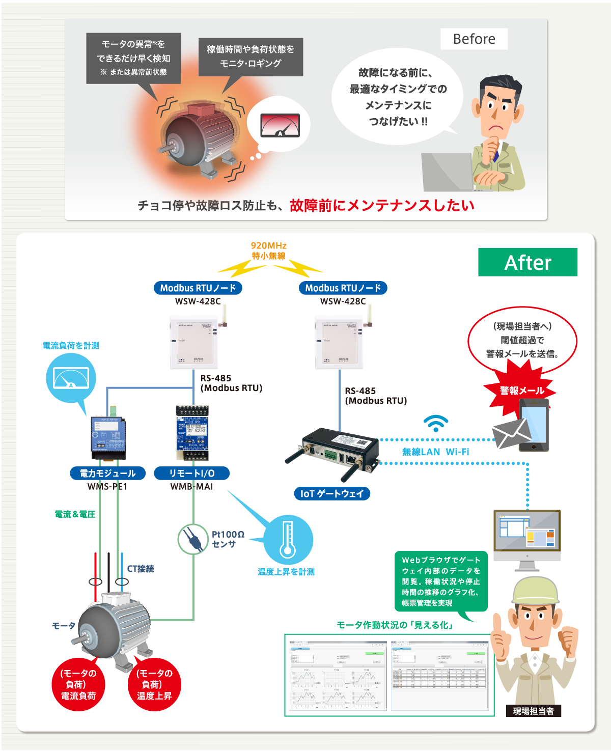 モータの電流負荷計測による稼働監視と劣化監視