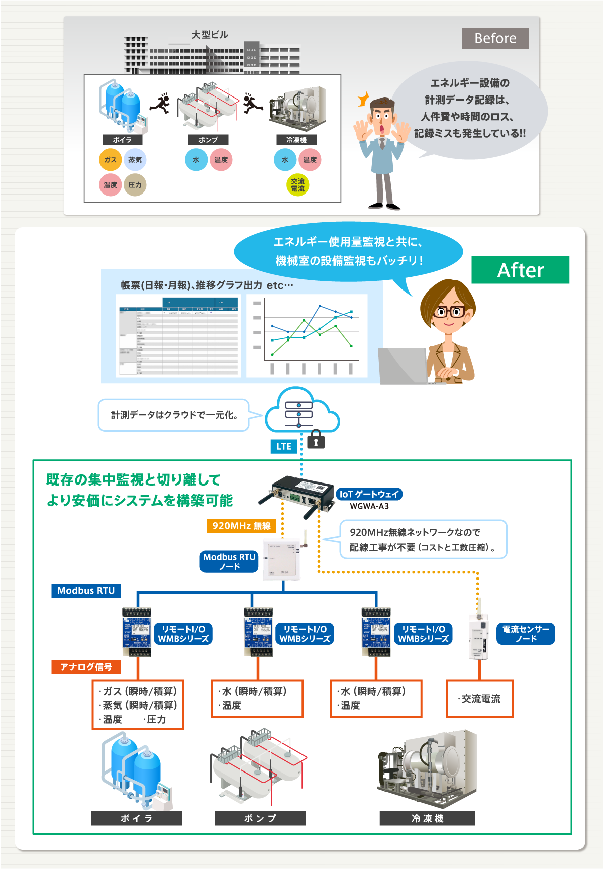 大型ビル機械室の設備監視