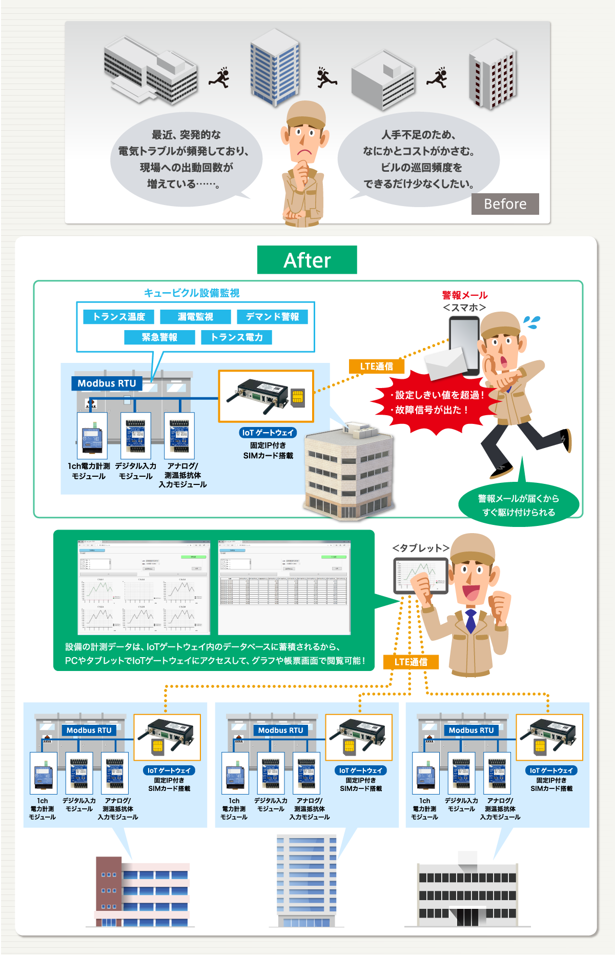 スマート保安によるビル管理業務の効率化