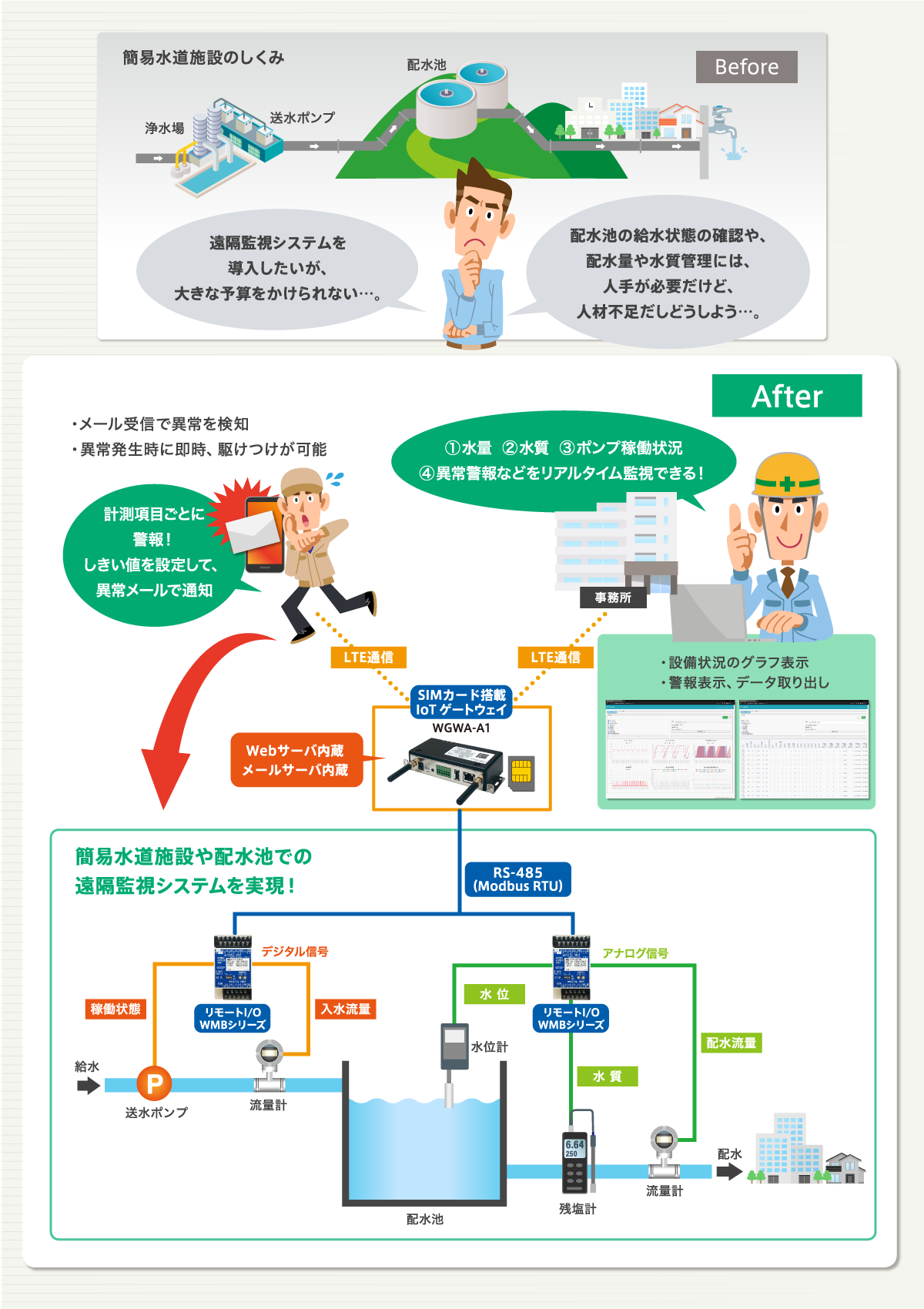 配水池の遠隔監視