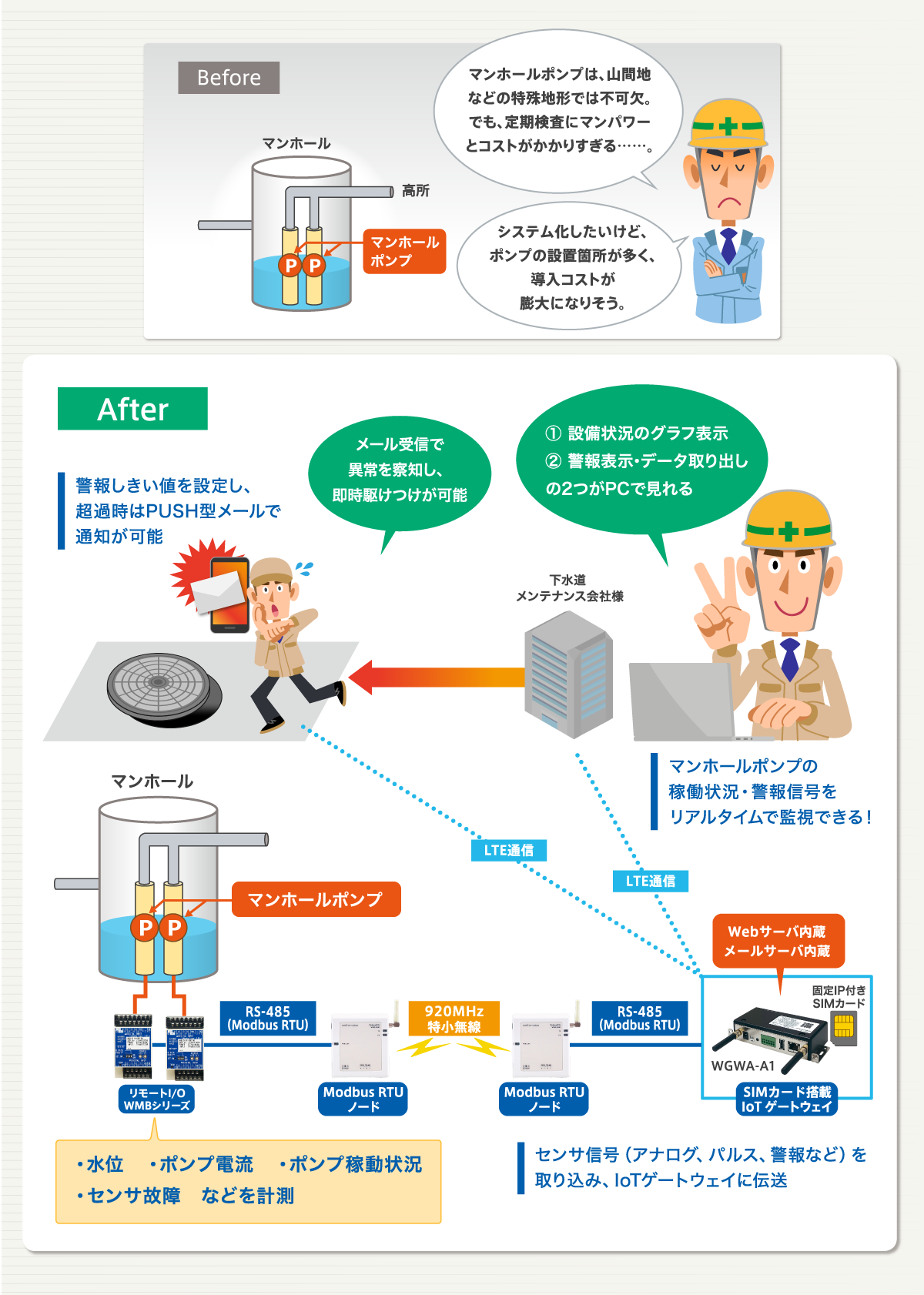 マンホールポンプの遠隔監視