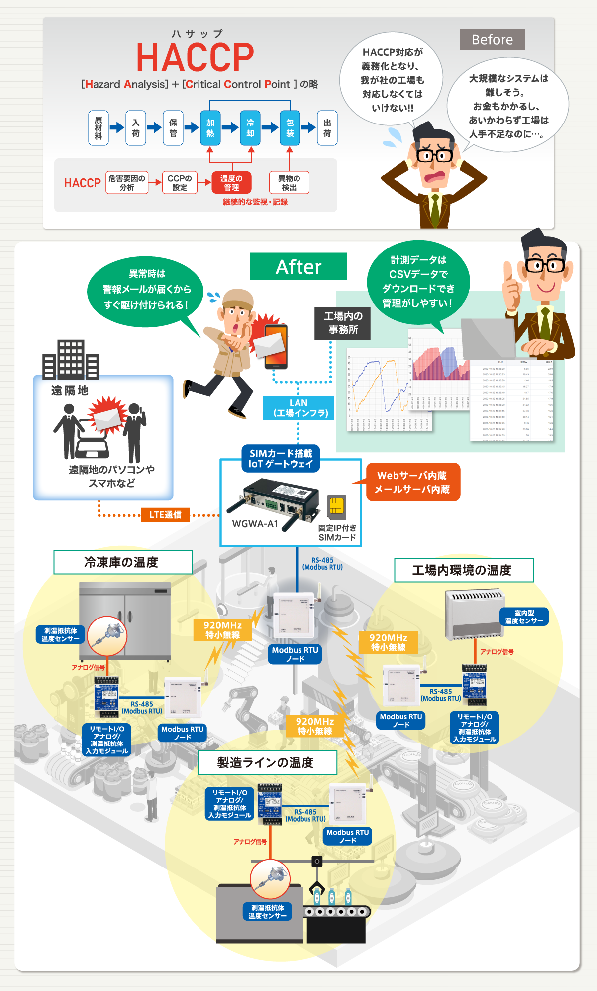 HACCP対応のための温度監視