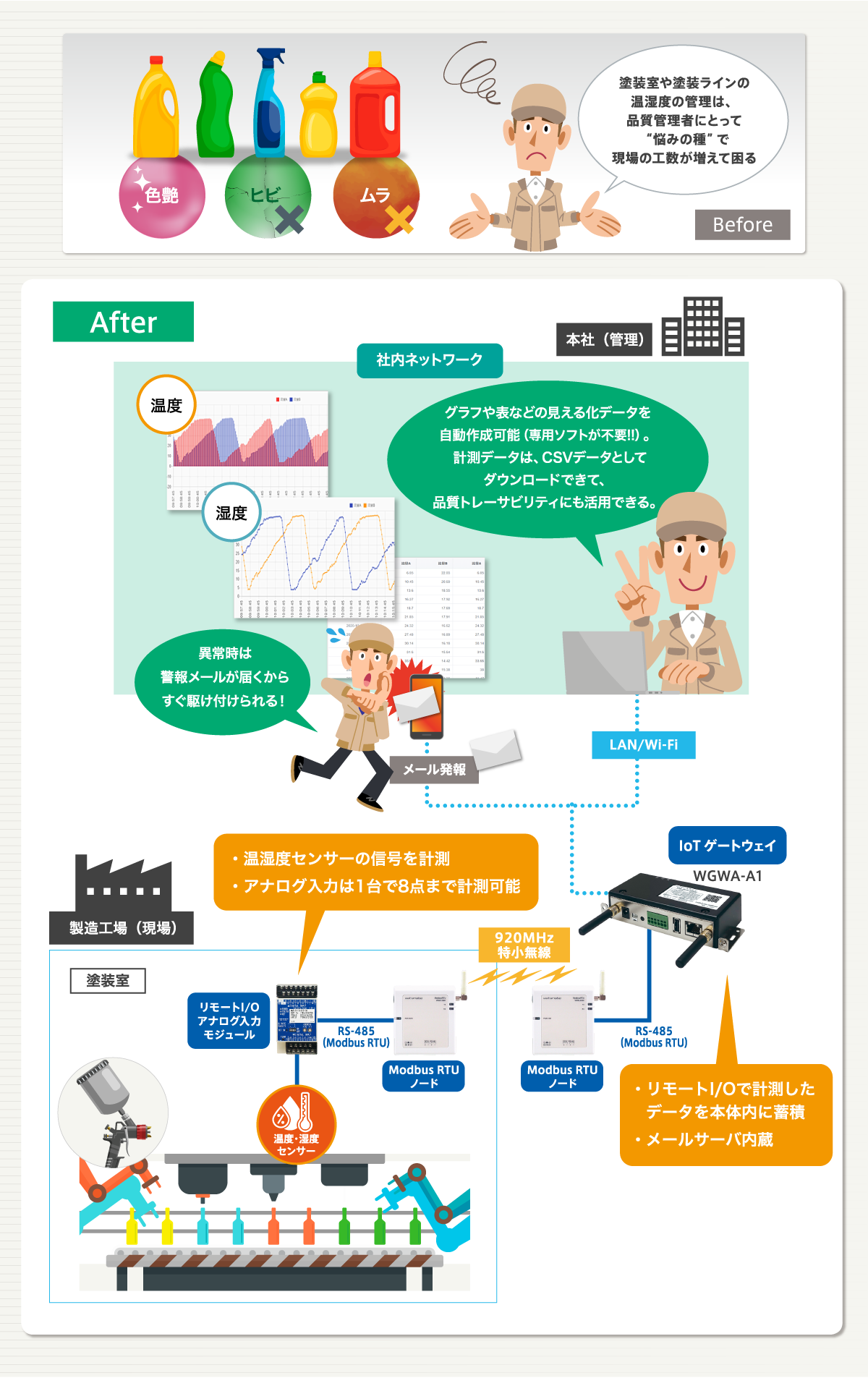 塗装工程での温湿度監視