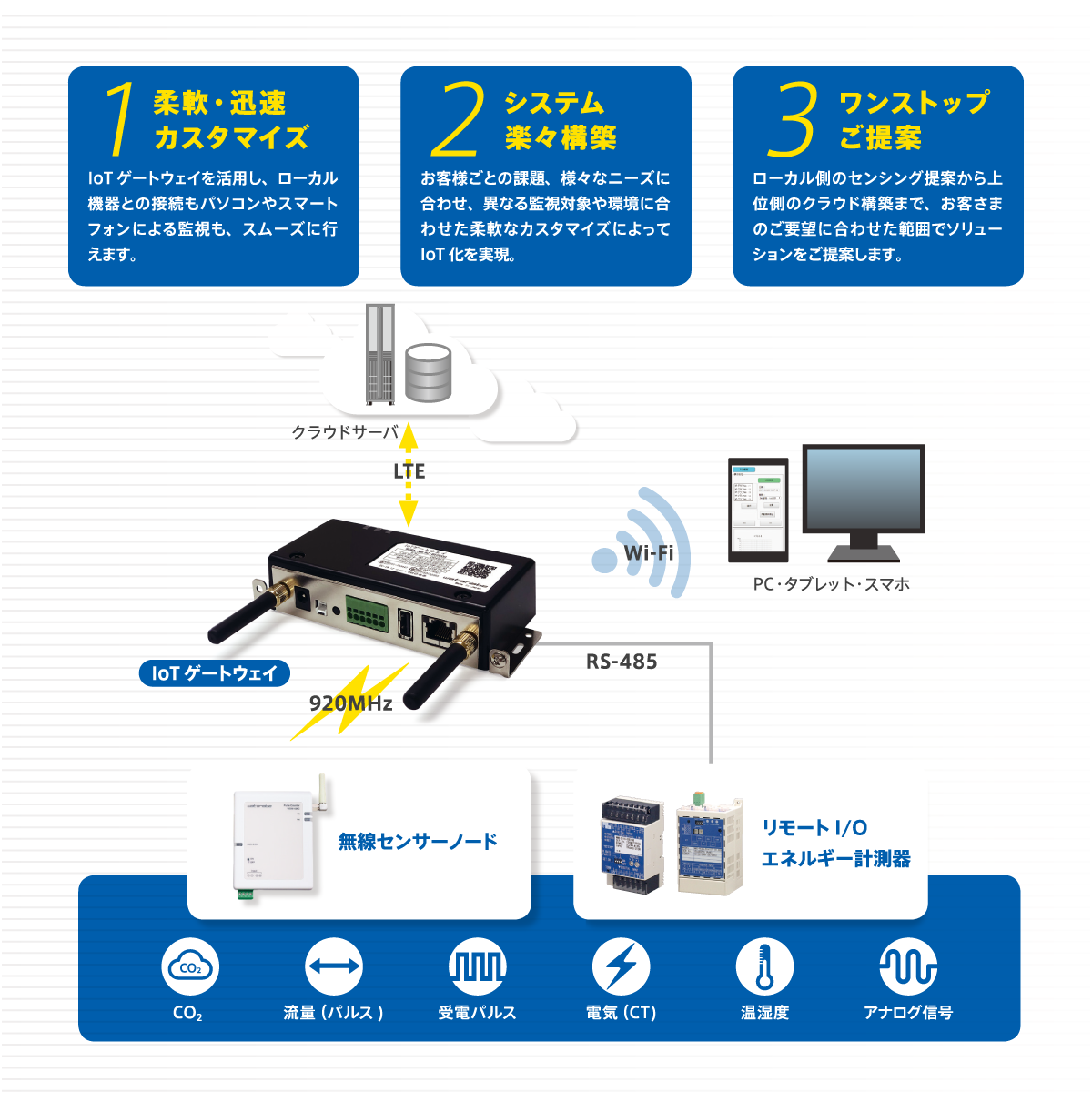 遠隔監視ソリューション　3つの導入メリット