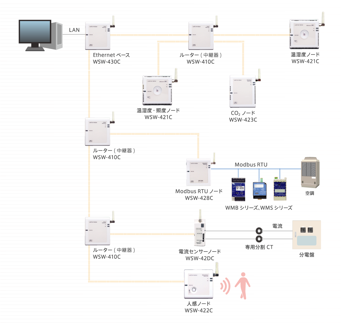 フレキシブルに計測ポイントを増設。環境計測や設備計測が可能