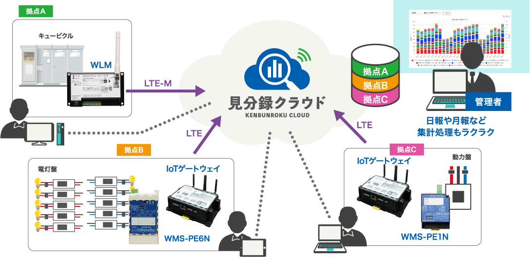 活用例1：複数拠点のエネルギー監視