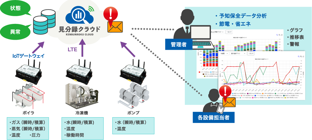 活用例2：工場の設備状態・ユーティリティ監視