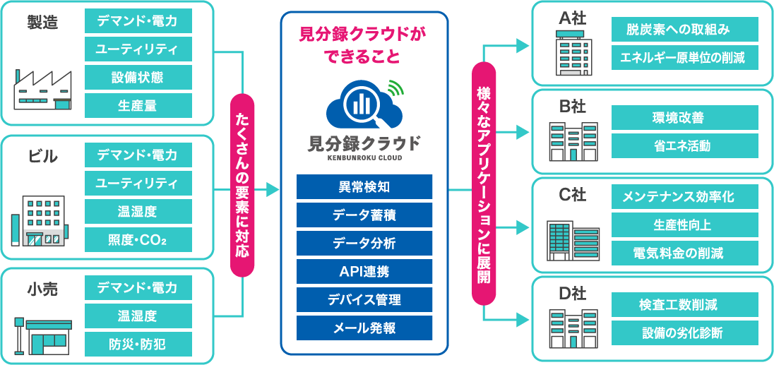 見分録クラウドができること