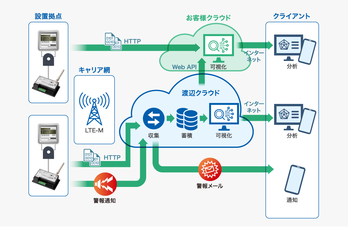 LTE-M対応 電力パルス計測ユニットのシステム構成例