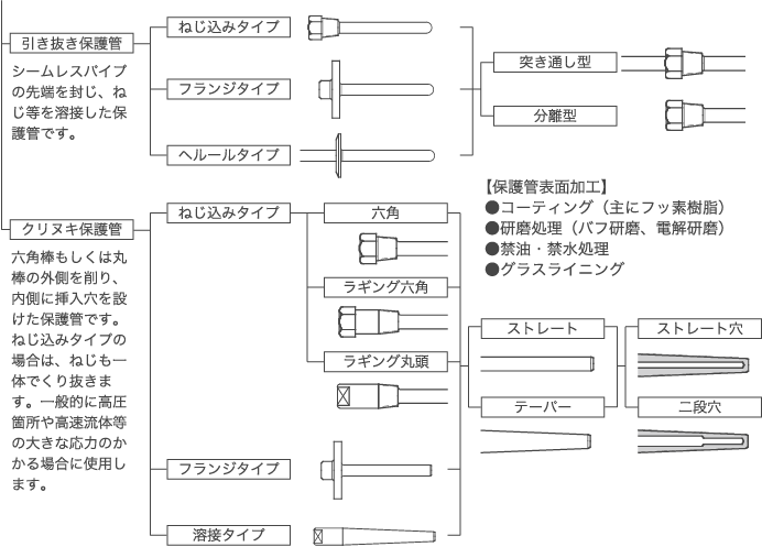 金属保護管