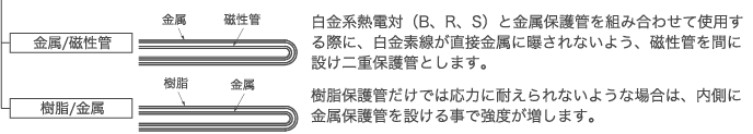 金属/非金属二重保護管