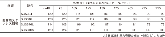 保護管材料の使用最高温度における許容引張応力