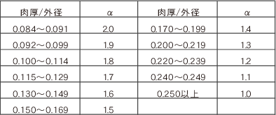 肉厚と外径による係数