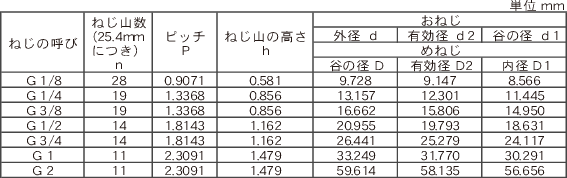 管用平行ねじ