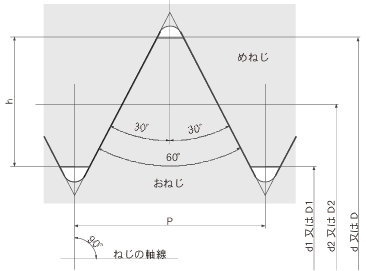 メートル並目ねじ