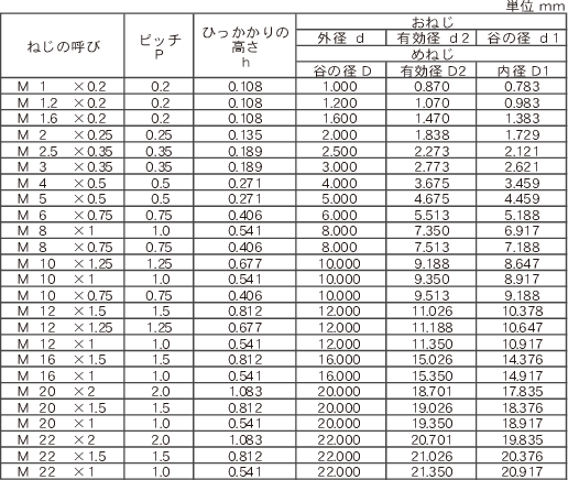 ねじの規格と寸法について - センサー技術Q&A｜渡辺電機工業株式会社