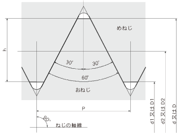 メートル細目ねじ