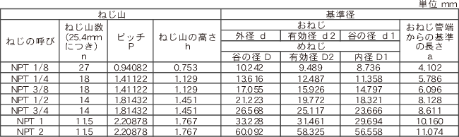 アメリカ管用テーパねじ