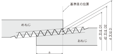 アメリカ管用テーパねじ