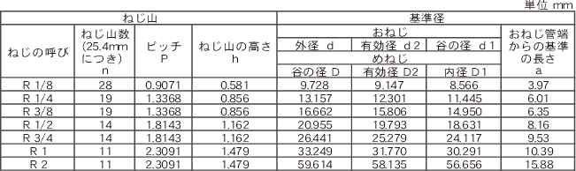 管用テーパねじ